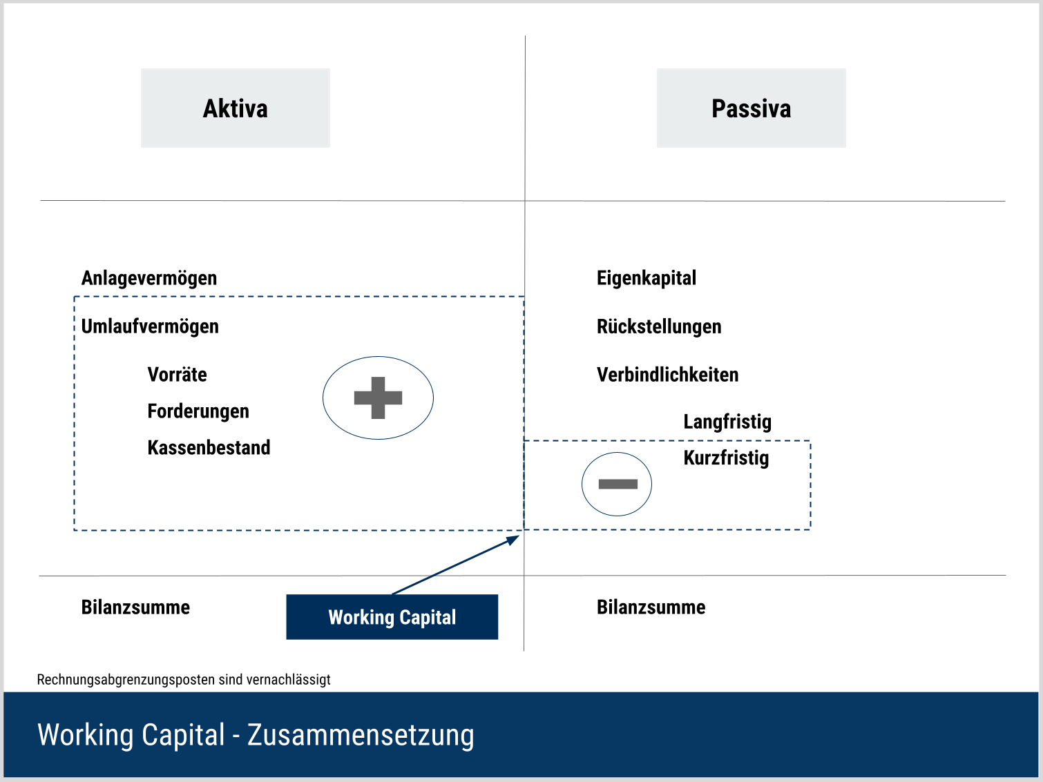 Working Capital Definition Berechnung DeltaValue